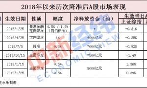 2019年定向降准第一步今日落地！楼市、股市这样走