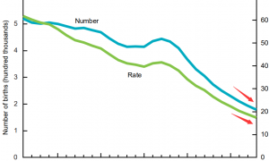 美国人也不愿生娃了？去年新生儿数量创32年最低